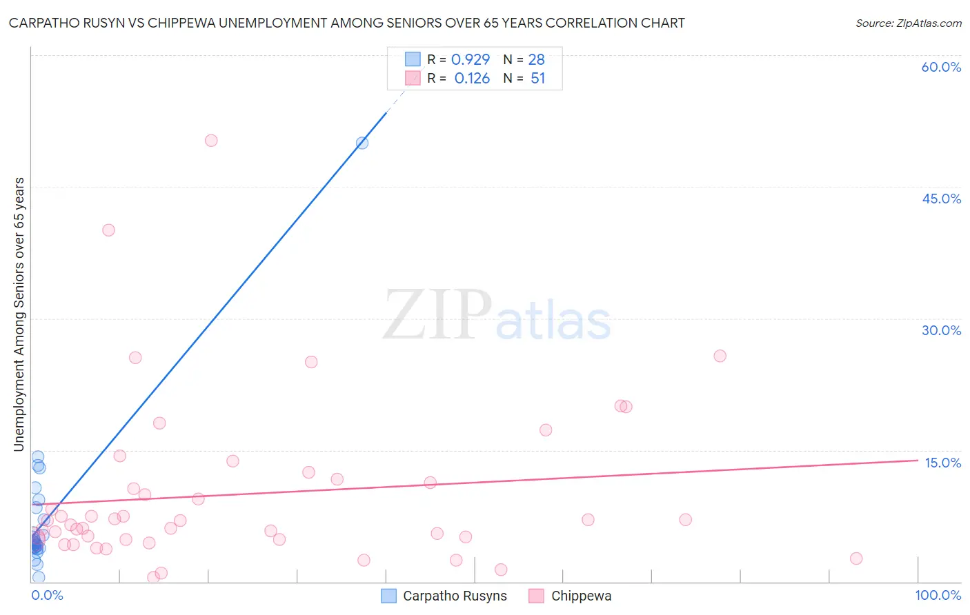 Carpatho Rusyn vs Chippewa Unemployment Among Seniors over 65 years