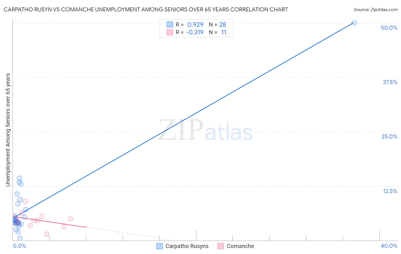 Carpatho Rusyn vs Comanche Unemployment Among Seniors over 65 years