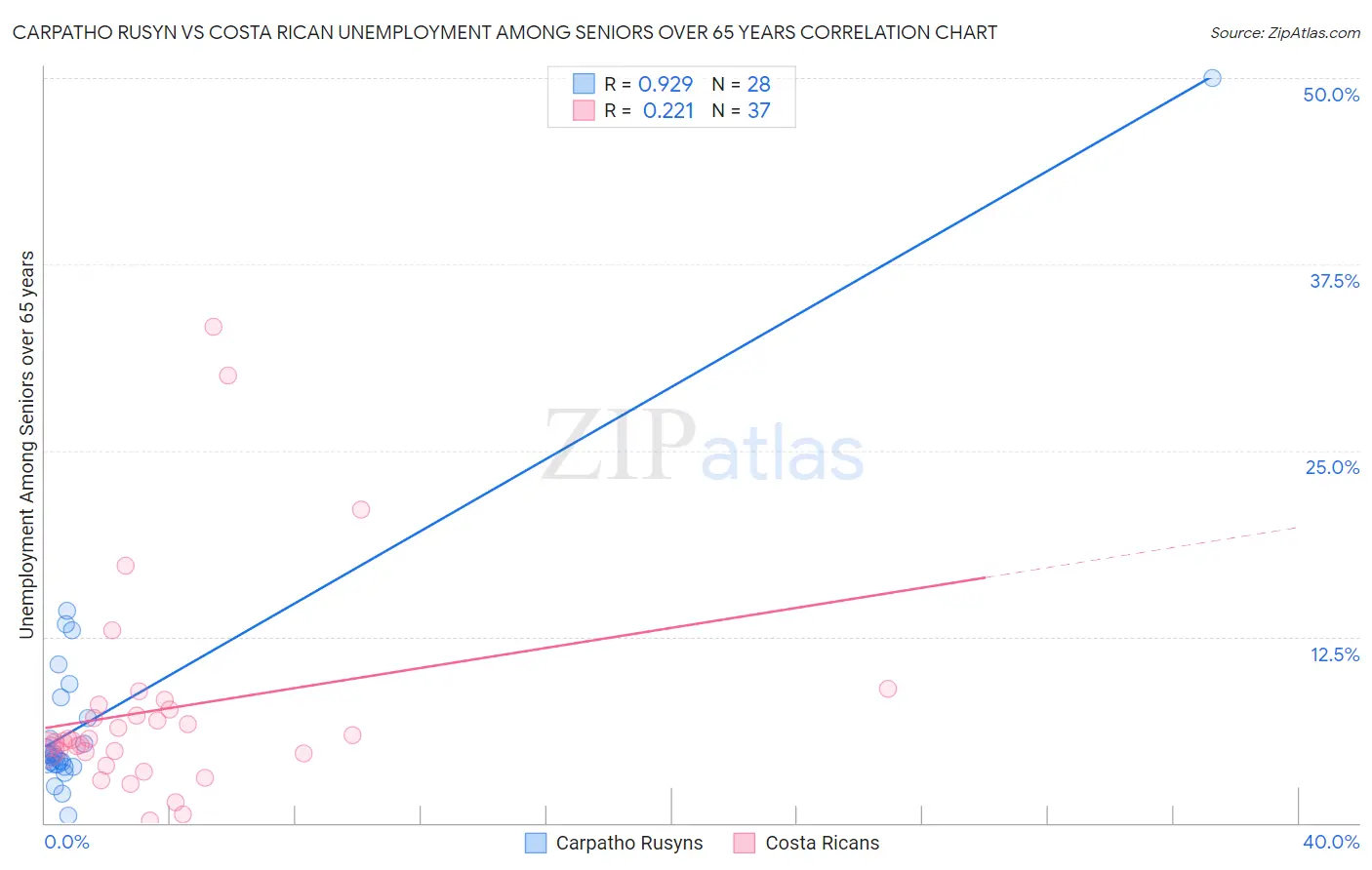 Carpatho Rusyn vs Costa Rican Unemployment Among Seniors over 65 years