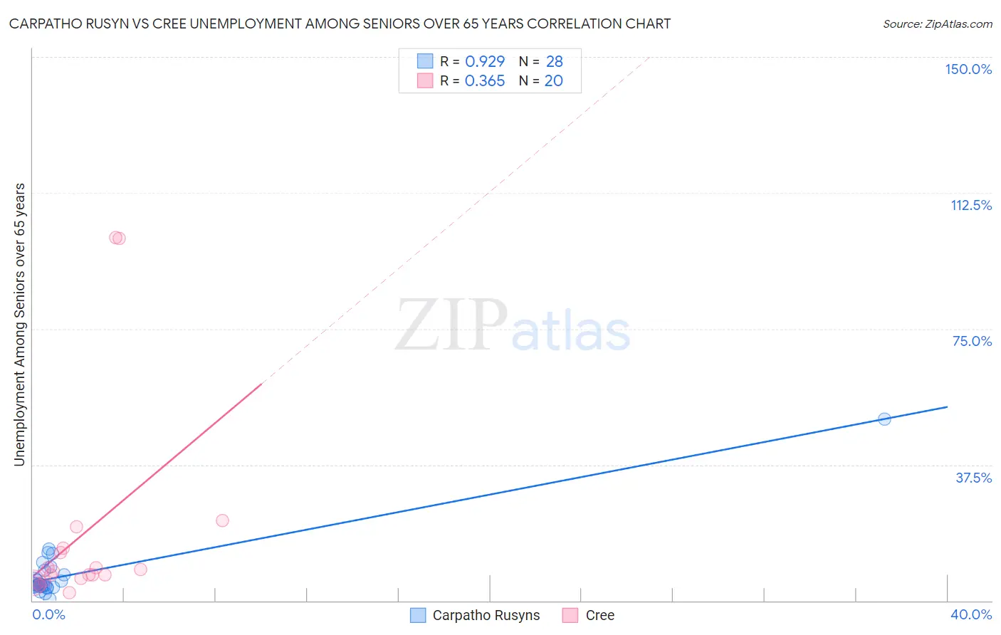 Carpatho Rusyn vs Cree Unemployment Among Seniors over 65 years