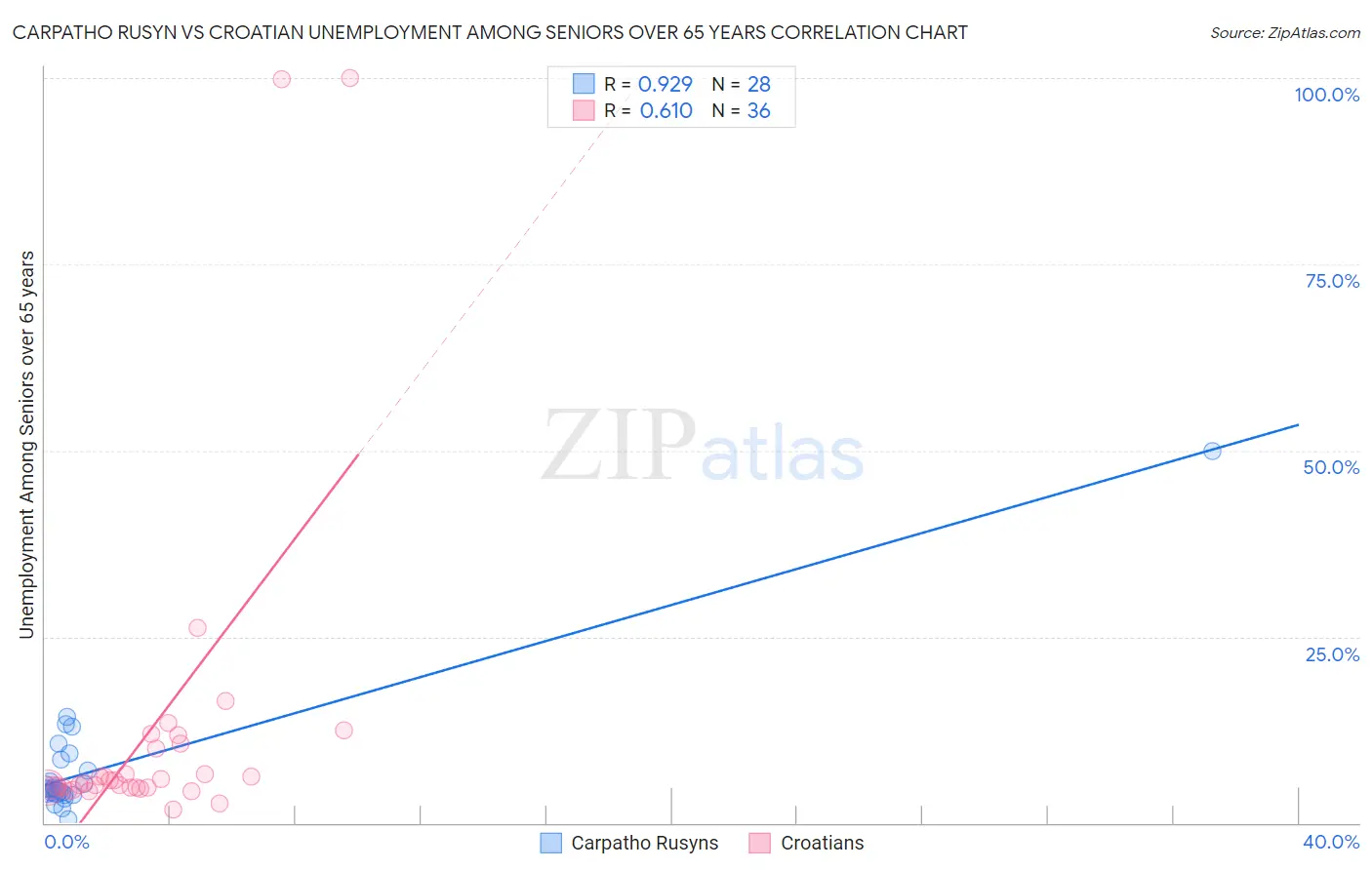 Carpatho Rusyn vs Croatian Unemployment Among Seniors over 65 years