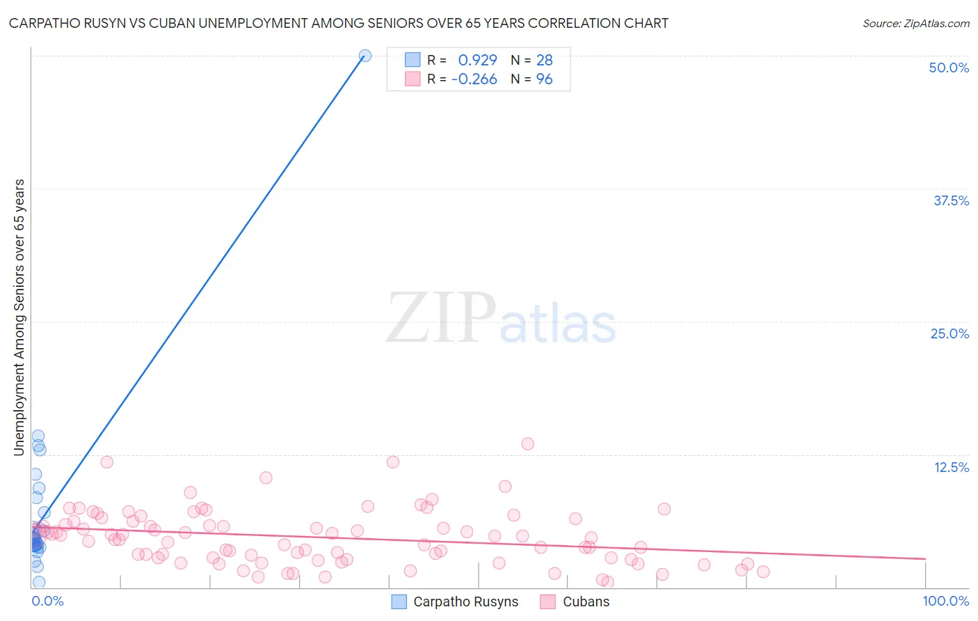 Carpatho Rusyn vs Cuban Unemployment Among Seniors over 65 years