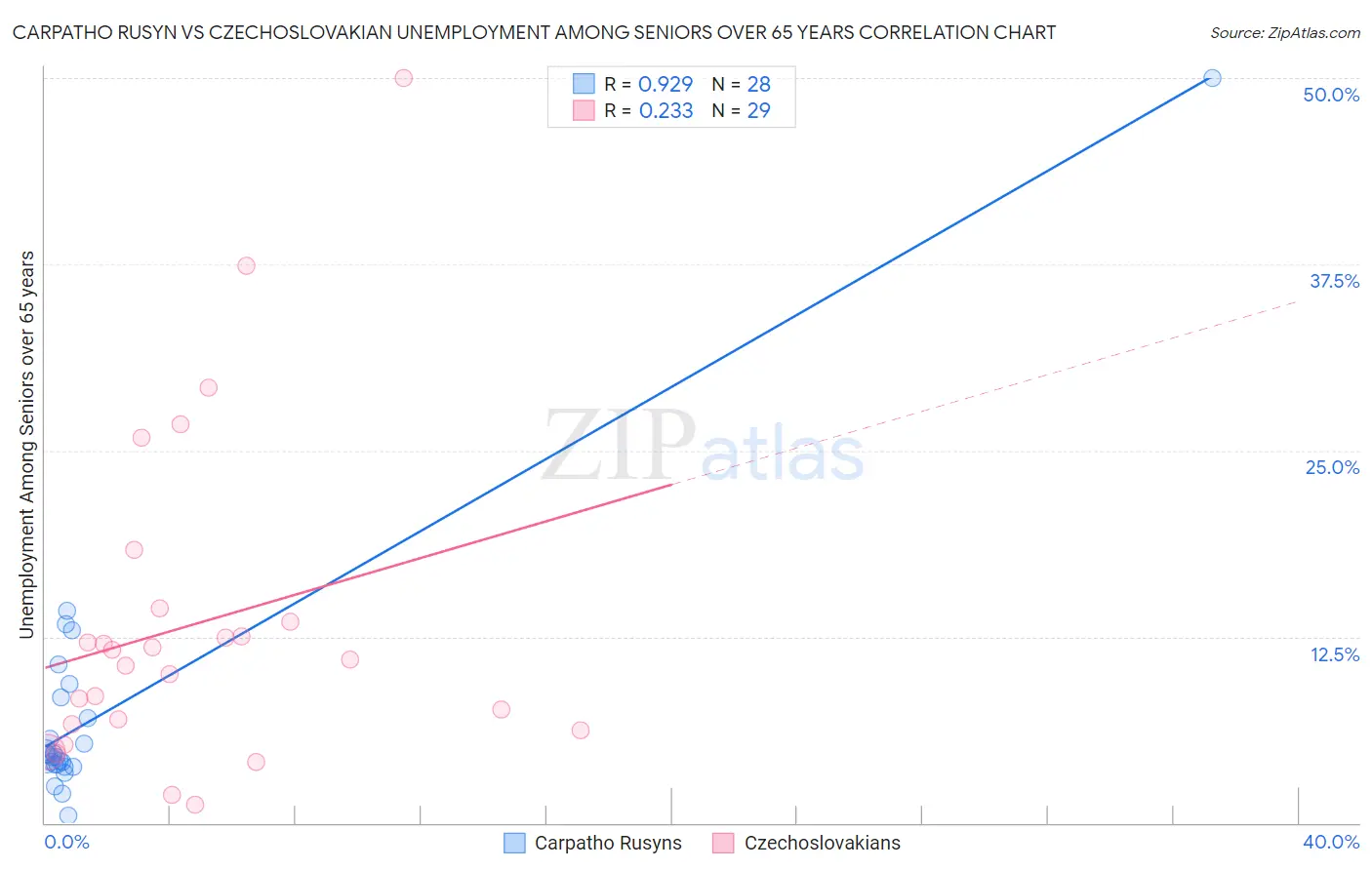 Carpatho Rusyn vs Czechoslovakian Unemployment Among Seniors over 65 years
