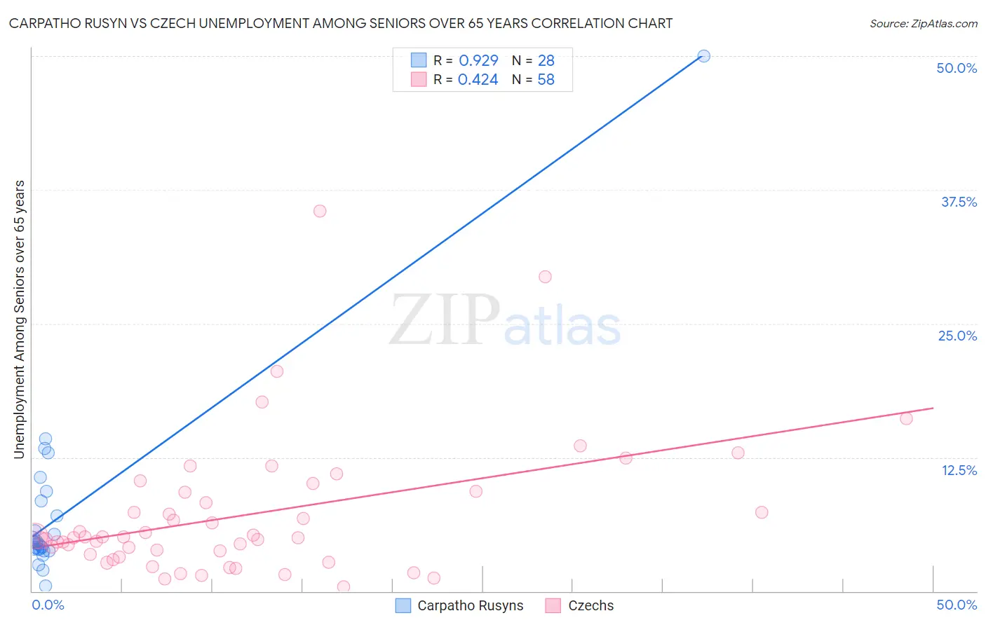 Carpatho Rusyn vs Czech Unemployment Among Seniors over 65 years