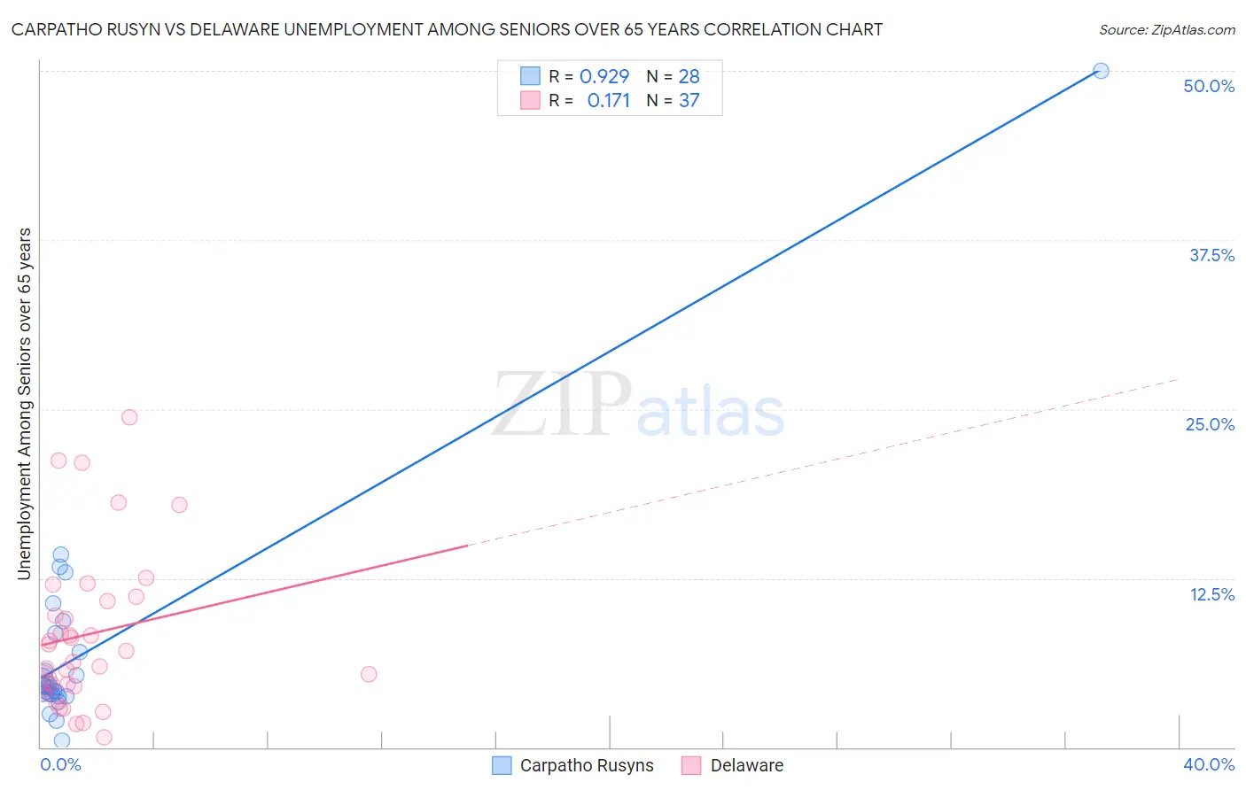 Carpatho Rusyn vs Delaware Unemployment Among Seniors over 65 years