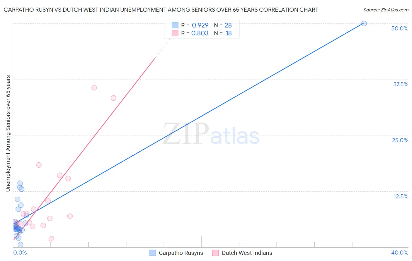 Carpatho Rusyn vs Dutch West Indian Unemployment Among Seniors over 65 years