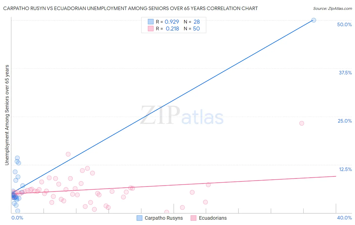 Carpatho Rusyn vs Ecuadorian Unemployment Among Seniors over 65 years