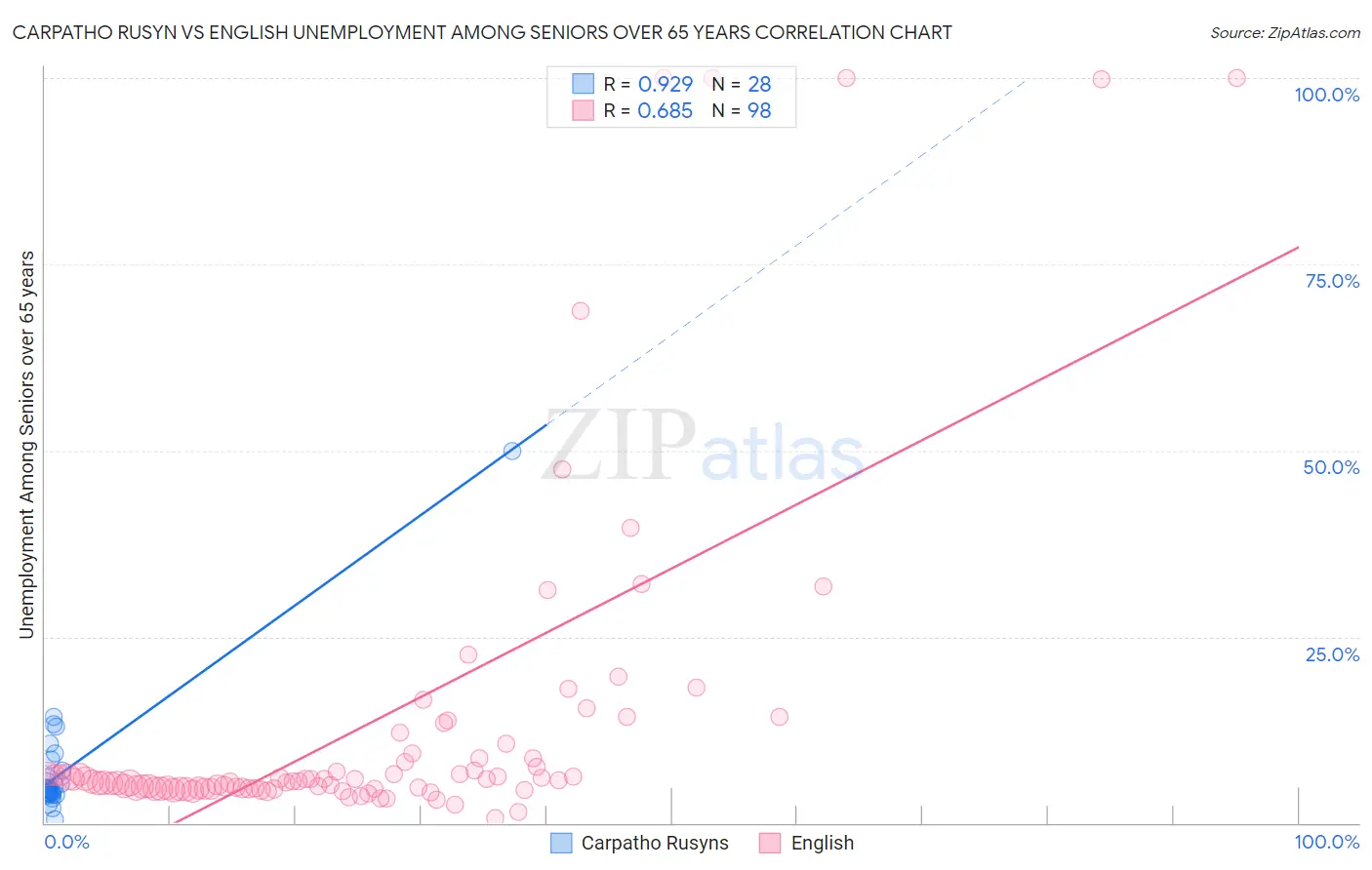 Carpatho Rusyn vs English Unemployment Among Seniors over 65 years
