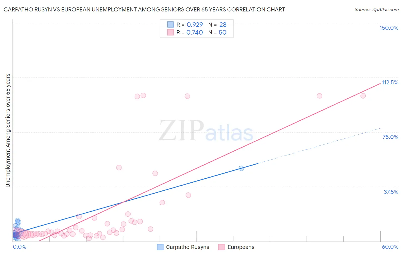 Carpatho Rusyn vs European Unemployment Among Seniors over 65 years