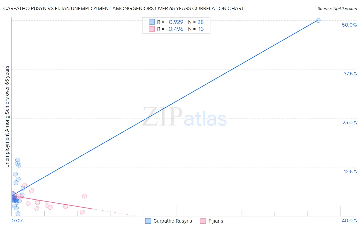 Carpatho Rusyn vs Fijian Unemployment Among Seniors over 65 years