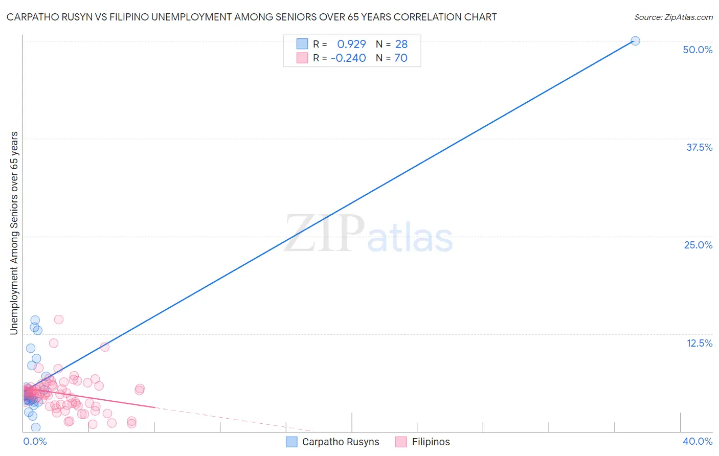 Carpatho Rusyn vs Filipino Unemployment Among Seniors over 65 years