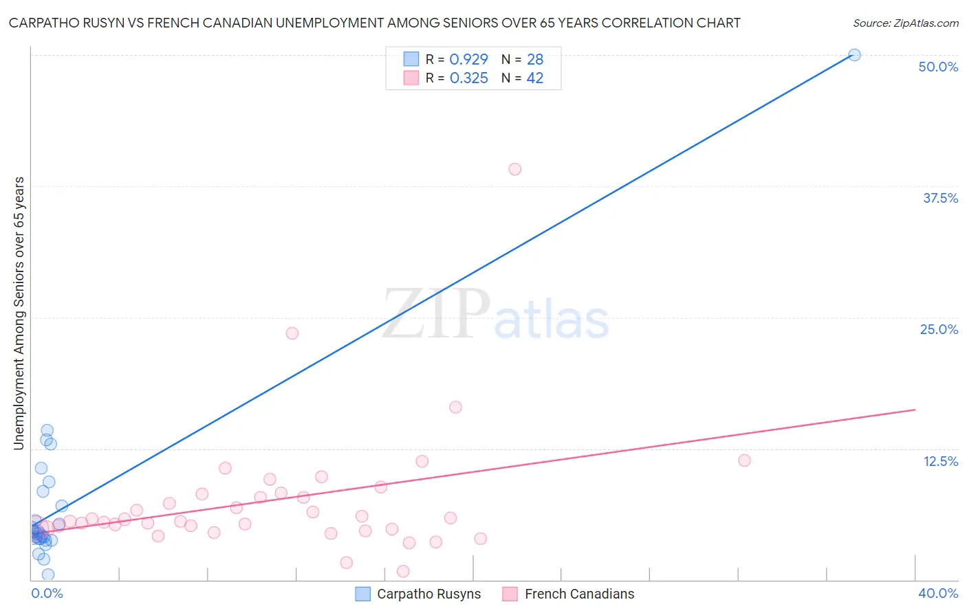 Carpatho Rusyn vs French Canadian Unemployment Among Seniors over 65 years