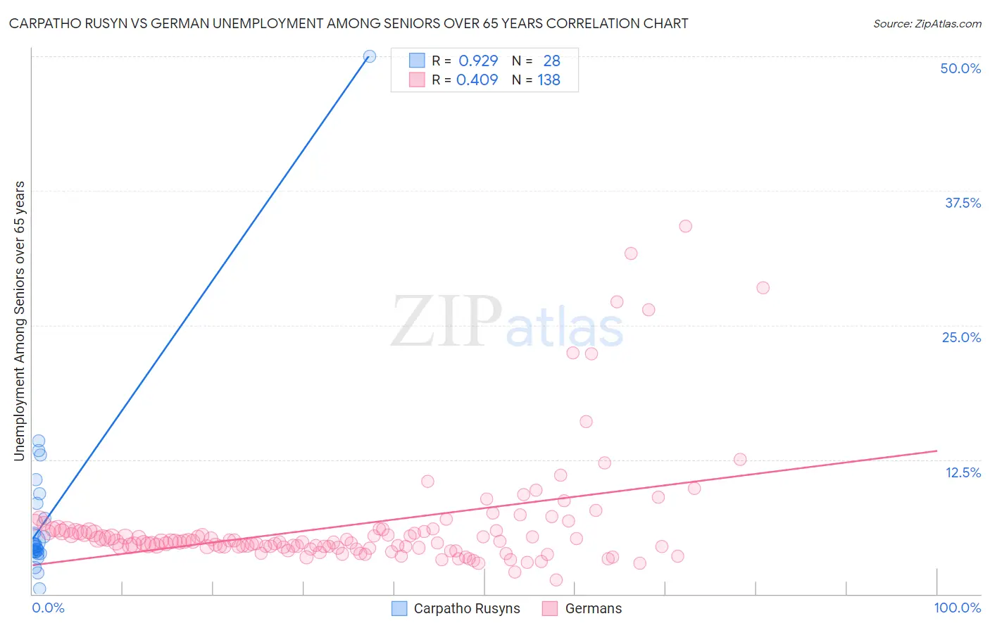 Carpatho Rusyn vs German Unemployment Among Seniors over 65 years