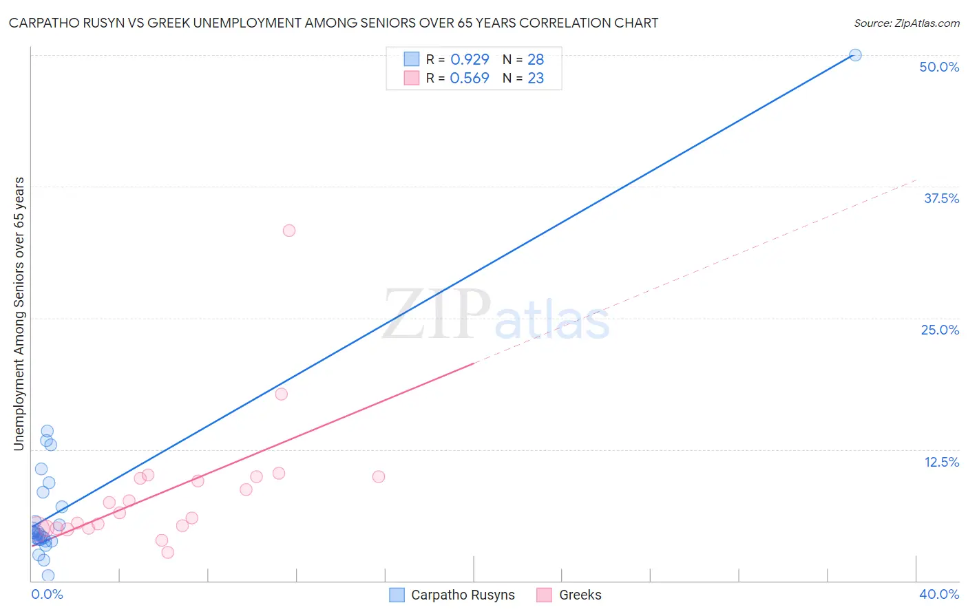 Carpatho Rusyn vs Greek Unemployment Among Seniors over 65 years