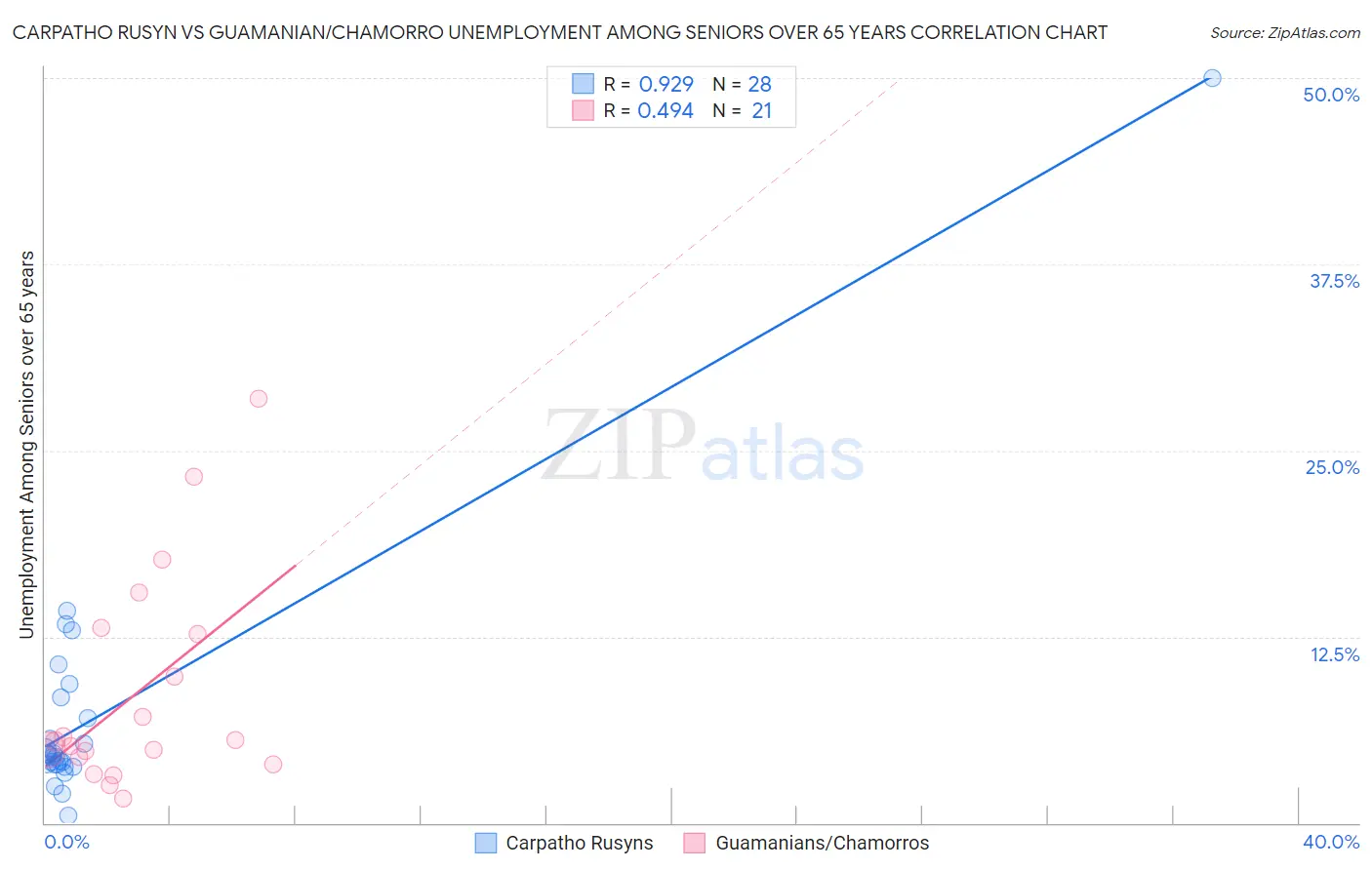 Carpatho Rusyn vs Guamanian/Chamorro Unemployment Among Seniors over 65 years