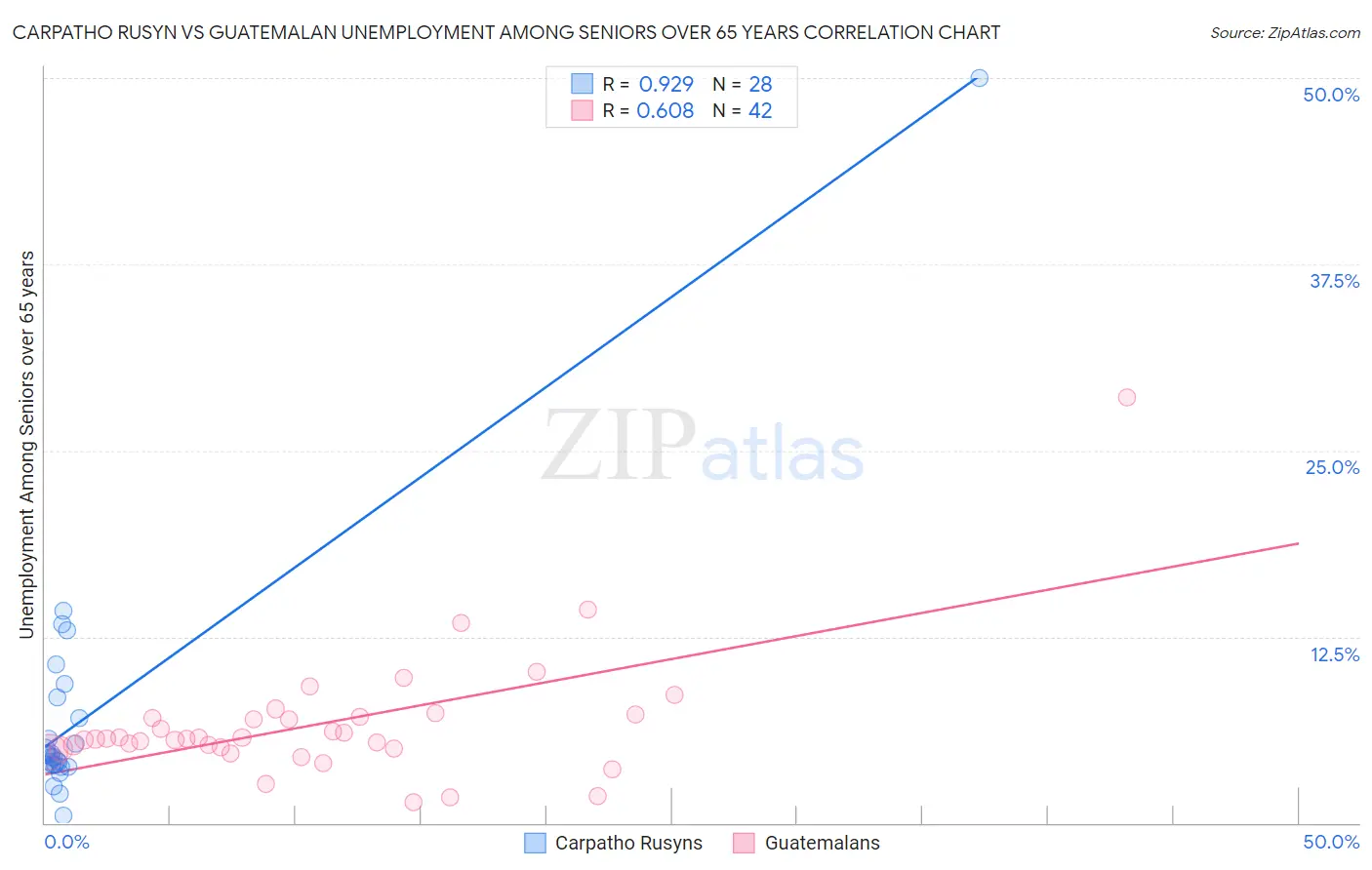 Carpatho Rusyn vs Guatemalan Unemployment Among Seniors over 65 years