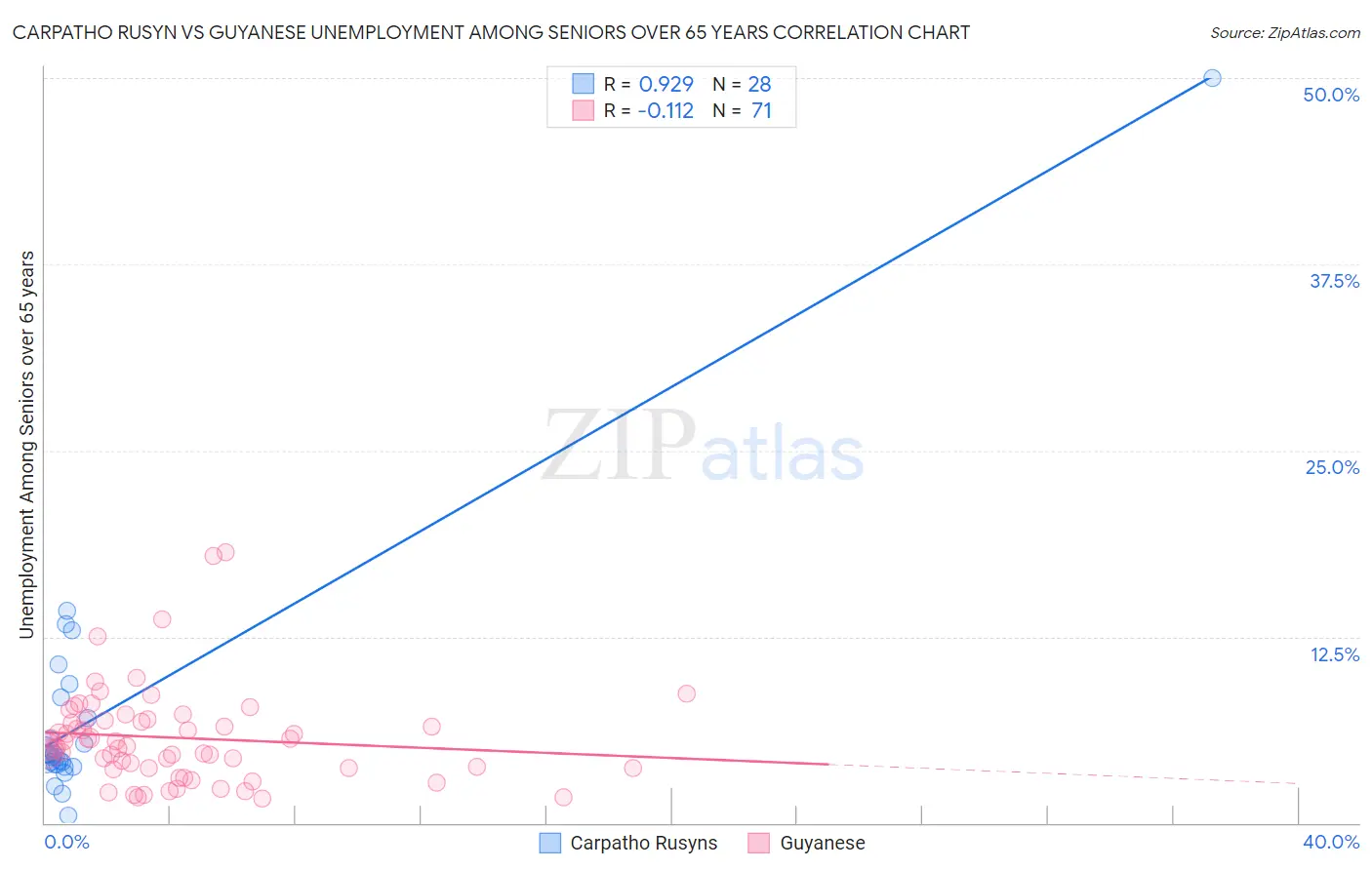 Carpatho Rusyn vs Guyanese Unemployment Among Seniors over 65 years