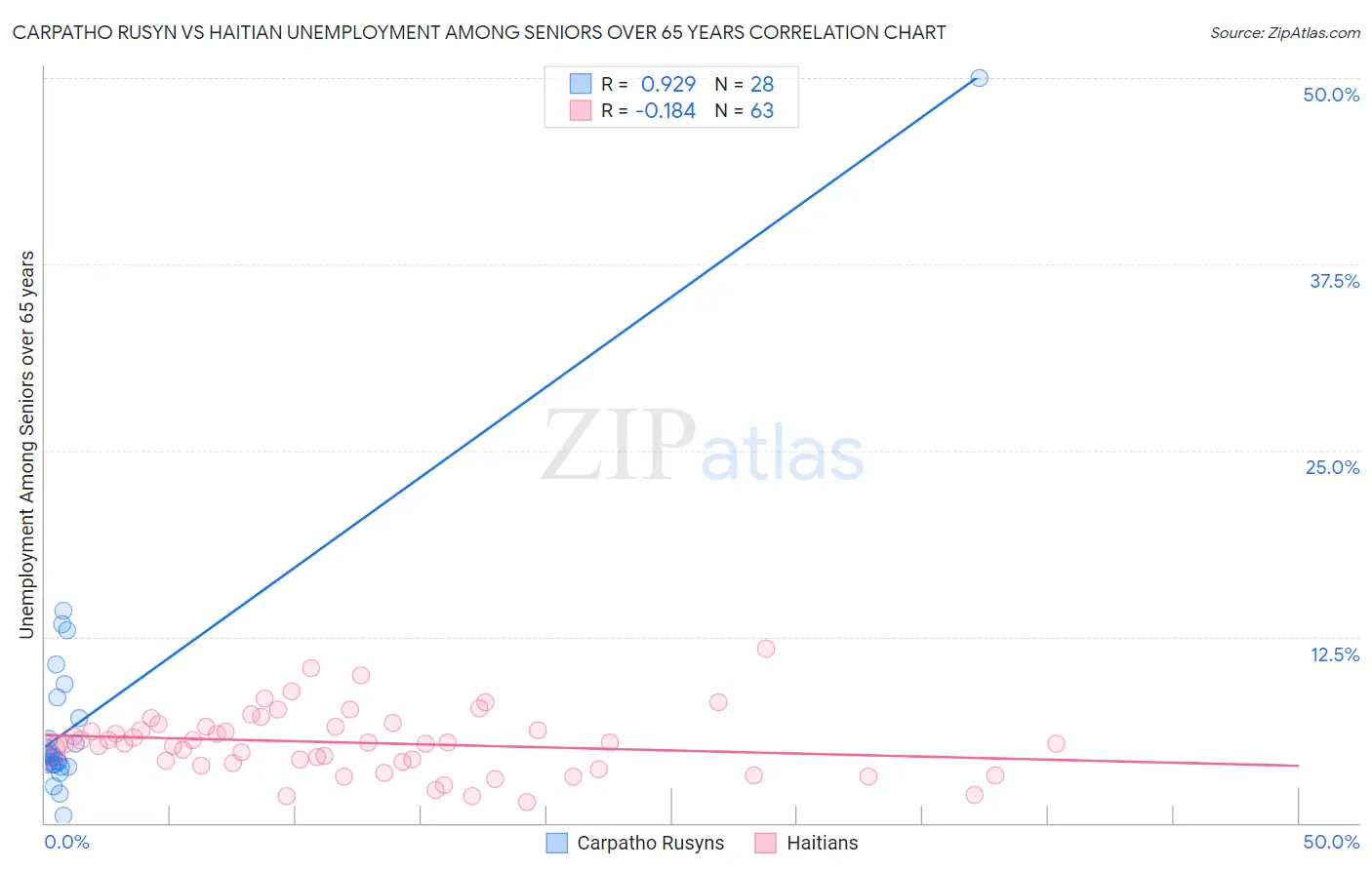Carpatho Rusyn vs Haitian Unemployment Among Seniors over 65 years