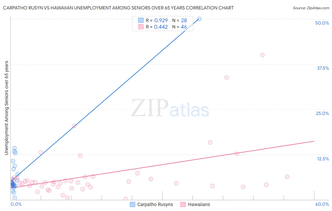 Carpatho Rusyn vs Hawaiian Unemployment Among Seniors over 65 years