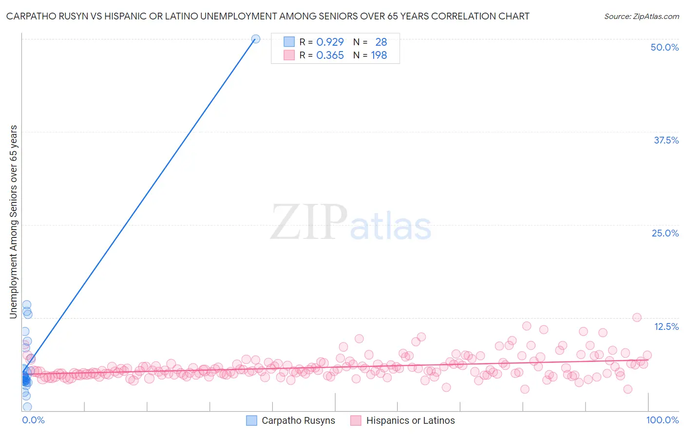 Carpatho Rusyn vs Hispanic or Latino Unemployment Among Seniors over 65 years