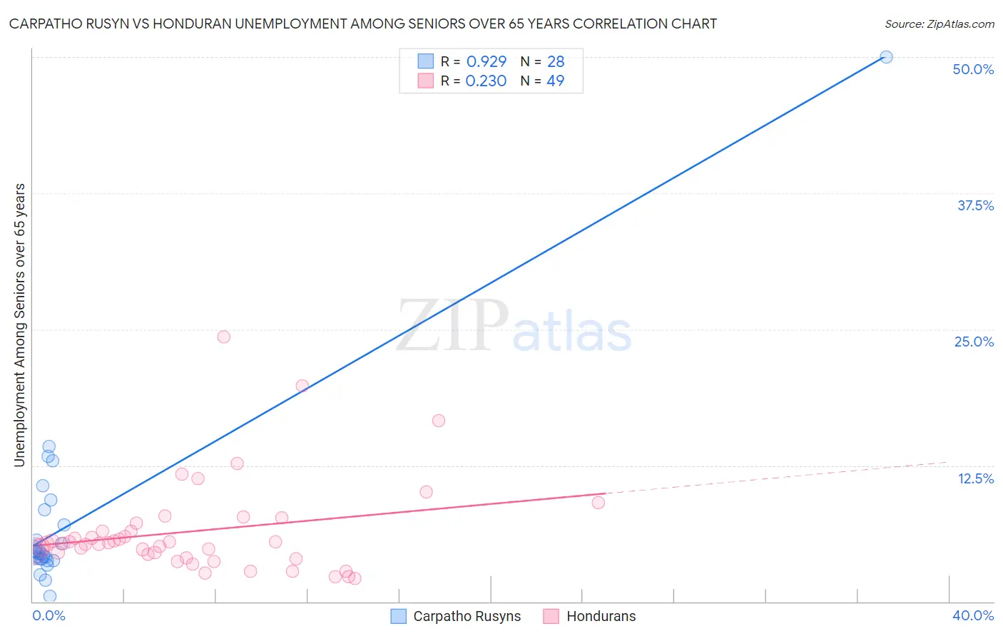 Carpatho Rusyn vs Honduran Unemployment Among Seniors over 65 years