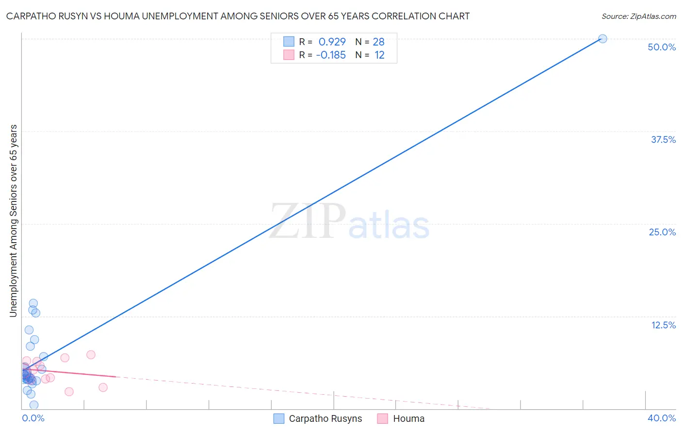 Carpatho Rusyn vs Houma Unemployment Among Seniors over 65 years