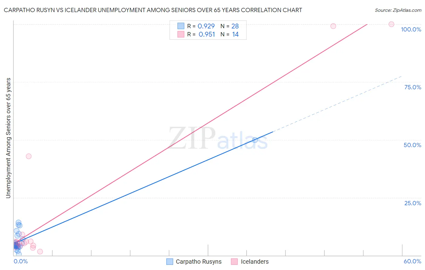 Carpatho Rusyn vs Icelander Unemployment Among Seniors over 65 years