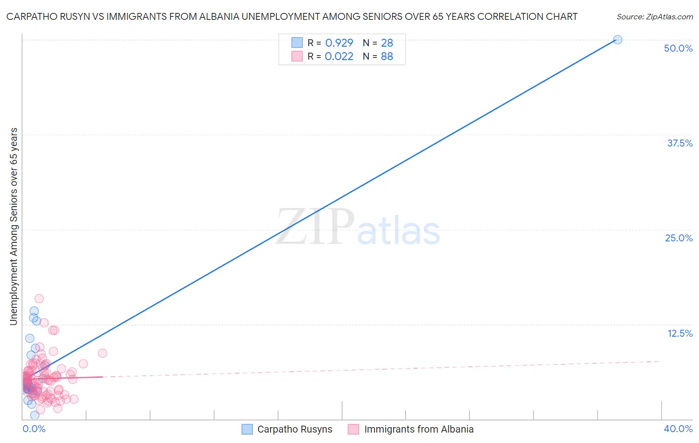 Carpatho Rusyn vs Immigrants from Albania Unemployment Among Seniors over 65 years