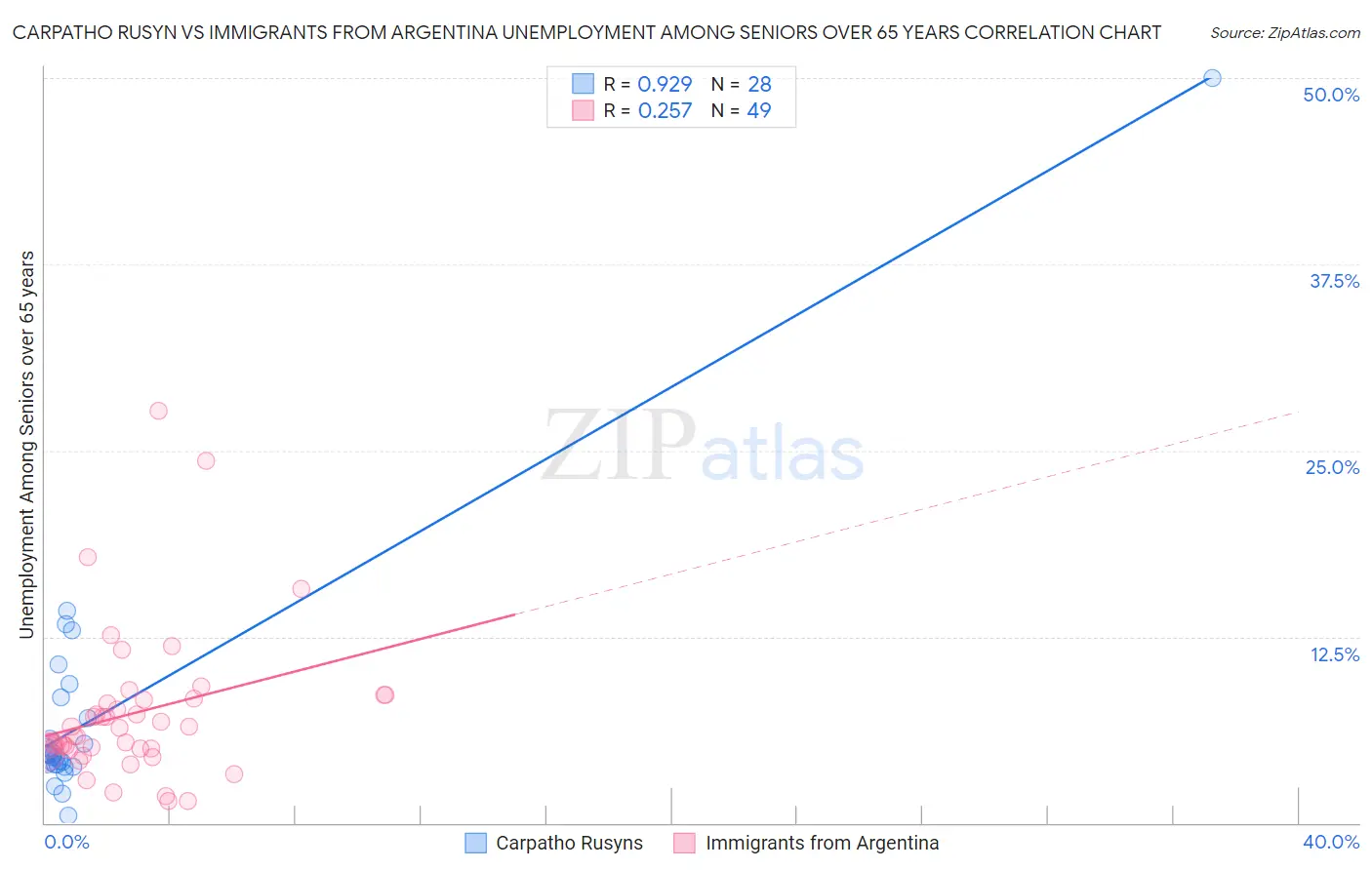 Carpatho Rusyn vs Immigrants from Argentina Unemployment Among Seniors over 65 years