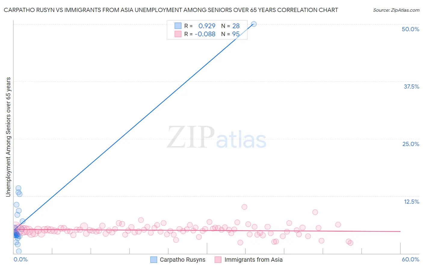 Carpatho Rusyn vs Immigrants from Asia Unemployment Among Seniors over 65 years