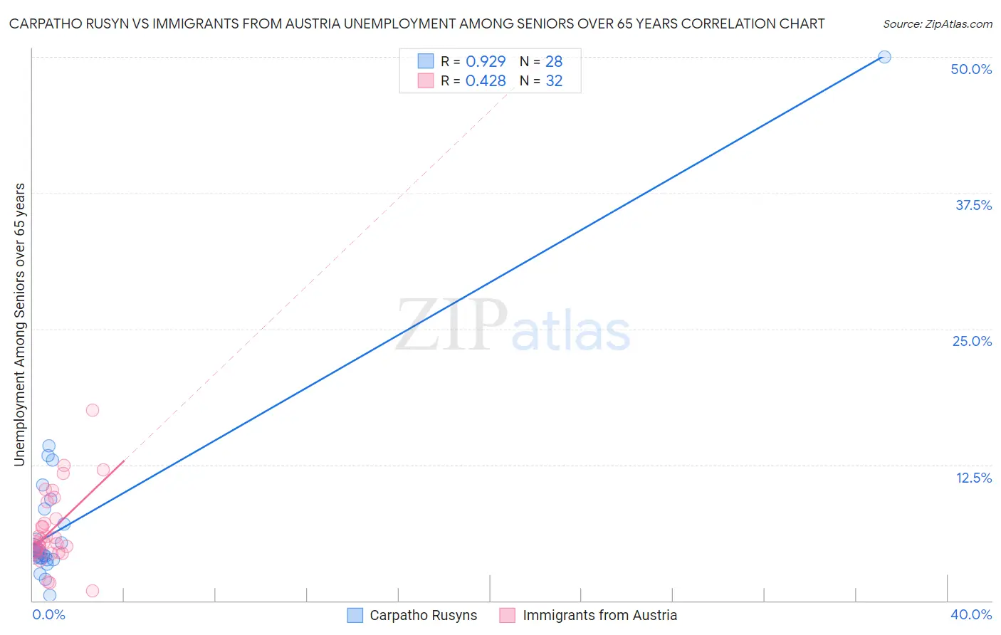 Carpatho Rusyn vs Immigrants from Austria Unemployment Among Seniors over 65 years