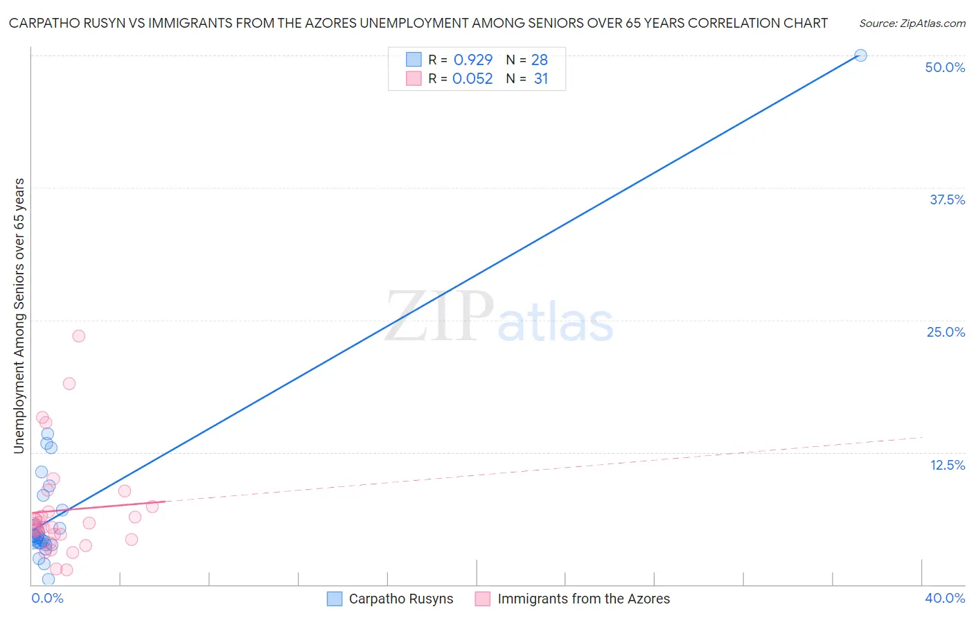 Carpatho Rusyn vs Immigrants from the Azores Unemployment Among Seniors over 65 years