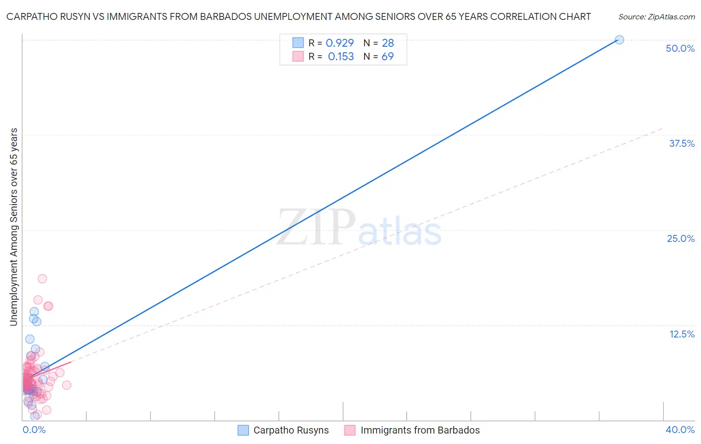 Carpatho Rusyn vs Immigrants from Barbados Unemployment Among Seniors over 65 years