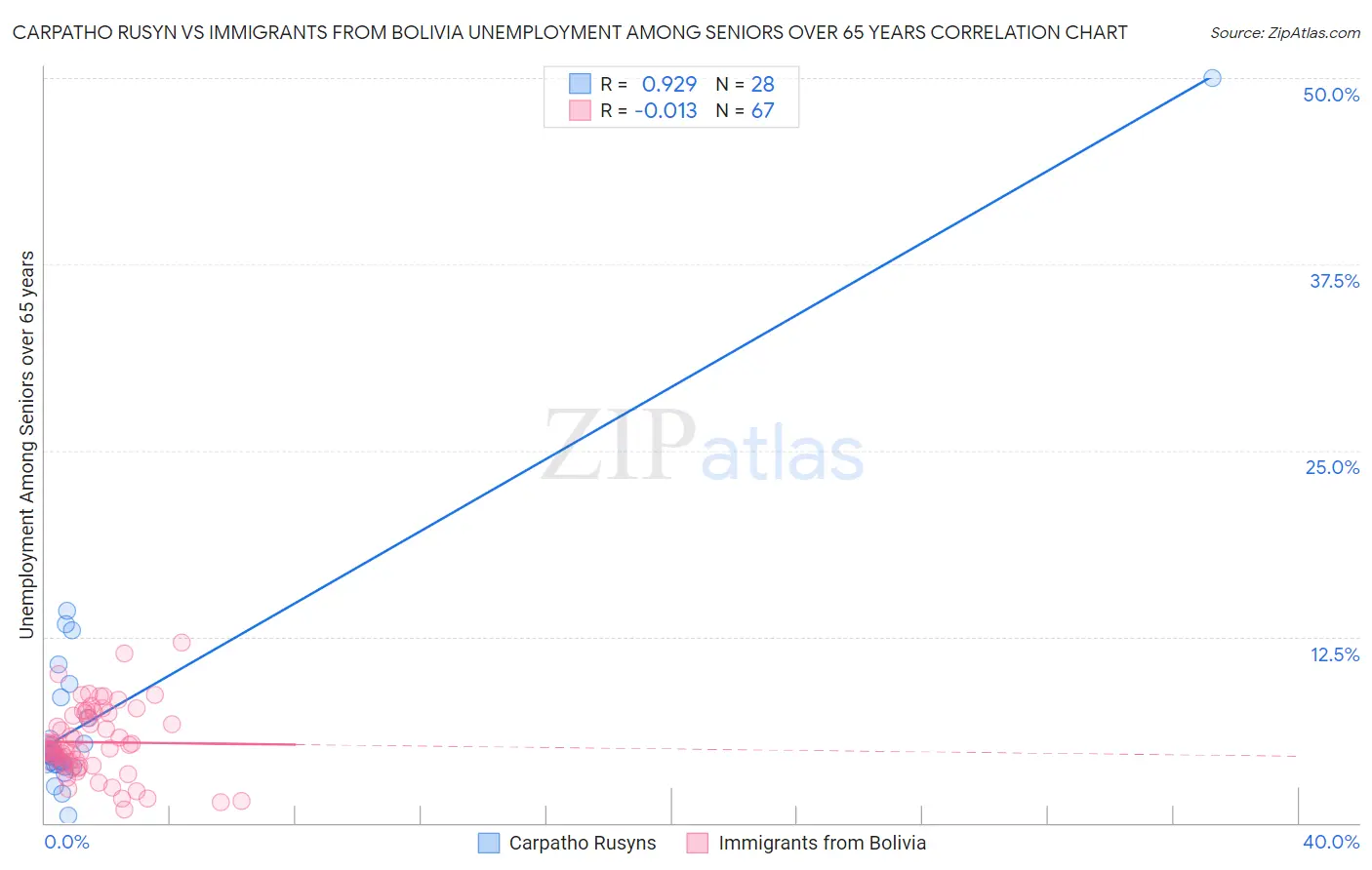 Carpatho Rusyn vs Immigrants from Bolivia Unemployment Among Seniors over 65 years