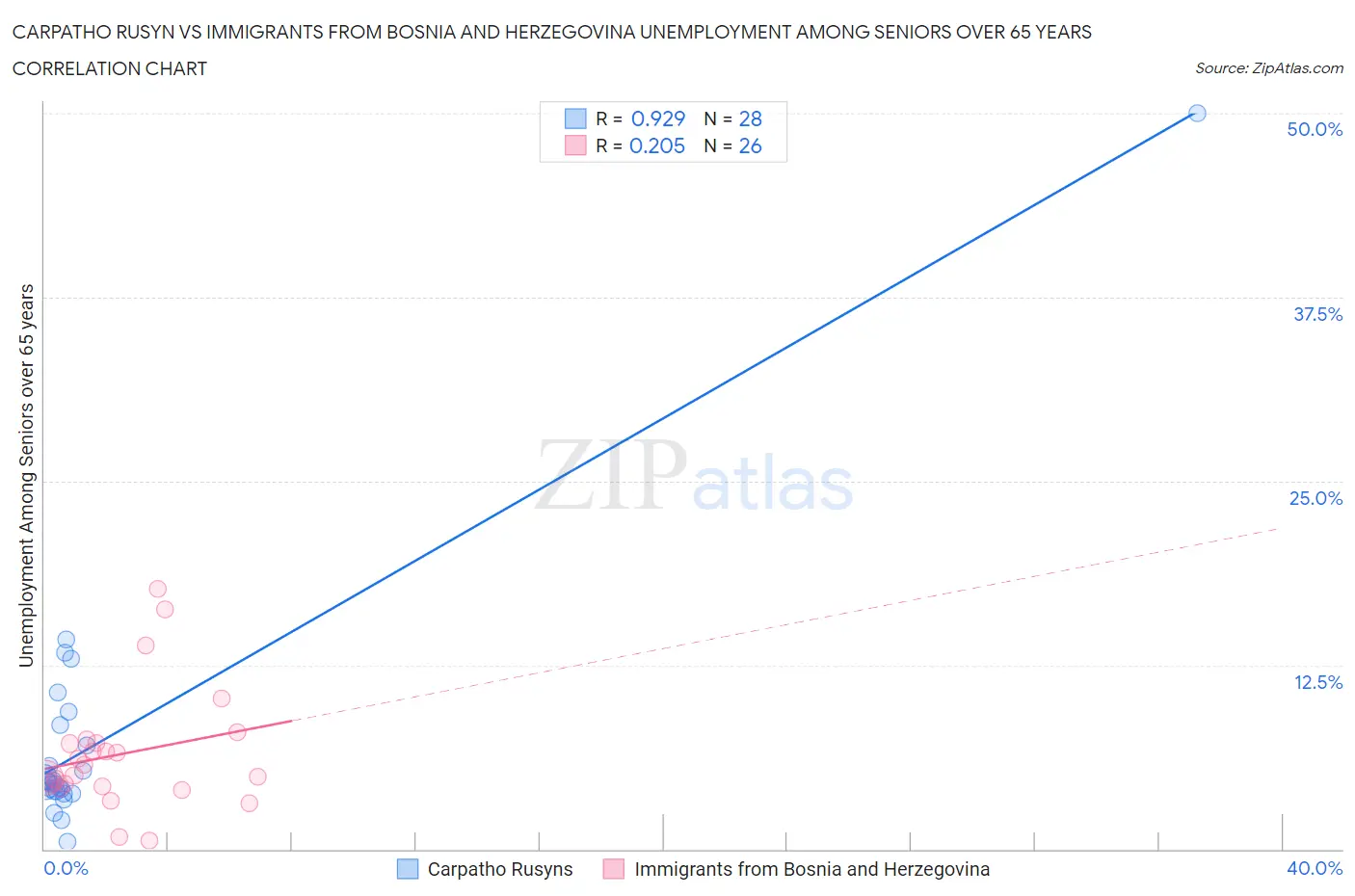Carpatho Rusyn vs Immigrants from Bosnia and Herzegovina Unemployment Among Seniors over 65 years