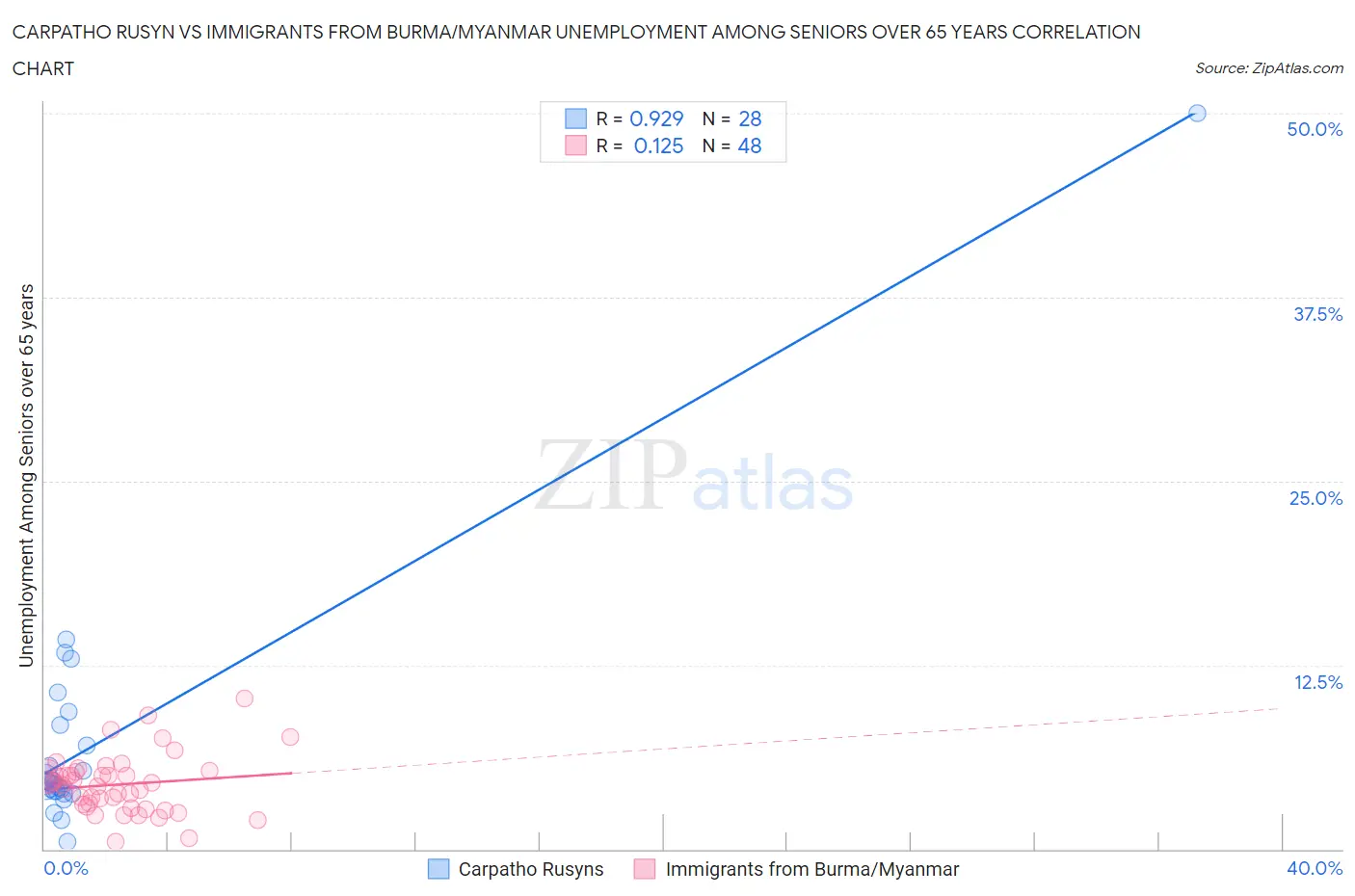 Carpatho Rusyn vs Immigrants from Burma/Myanmar Unemployment Among Seniors over 65 years