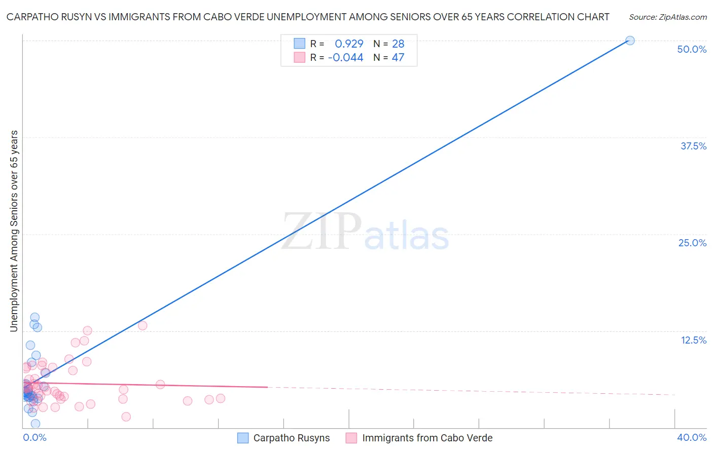 Carpatho Rusyn vs Immigrants from Cabo Verde Unemployment Among Seniors over 65 years