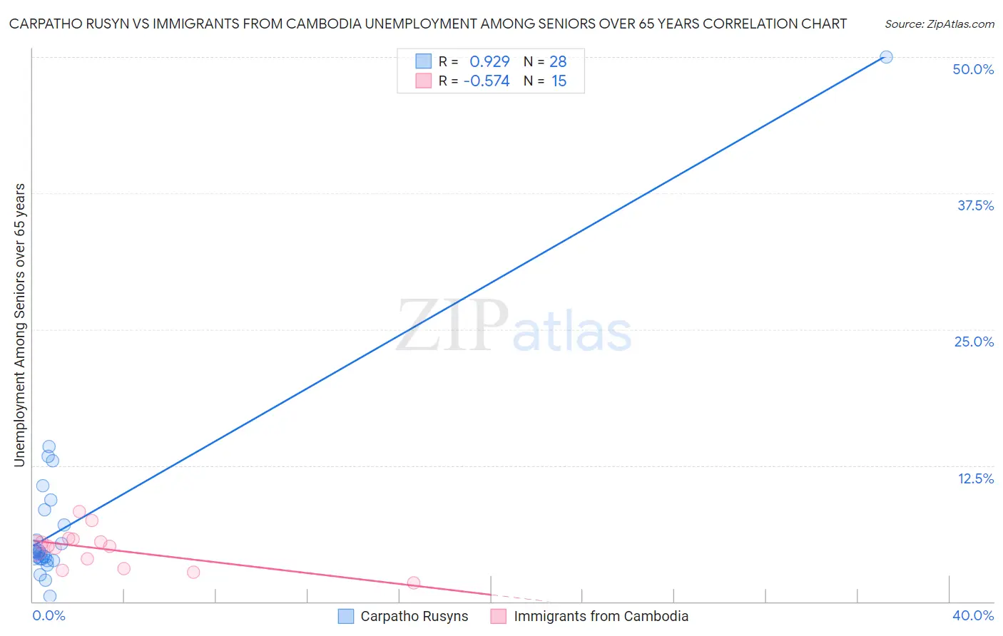 Carpatho Rusyn vs Immigrants from Cambodia Unemployment Among Seniors over 65 years