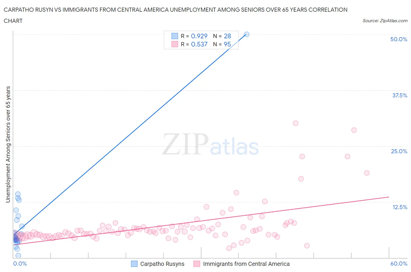 Carpatho Rusyn vs Immigrants from Central America Unemployment Among Seniors over 65 years