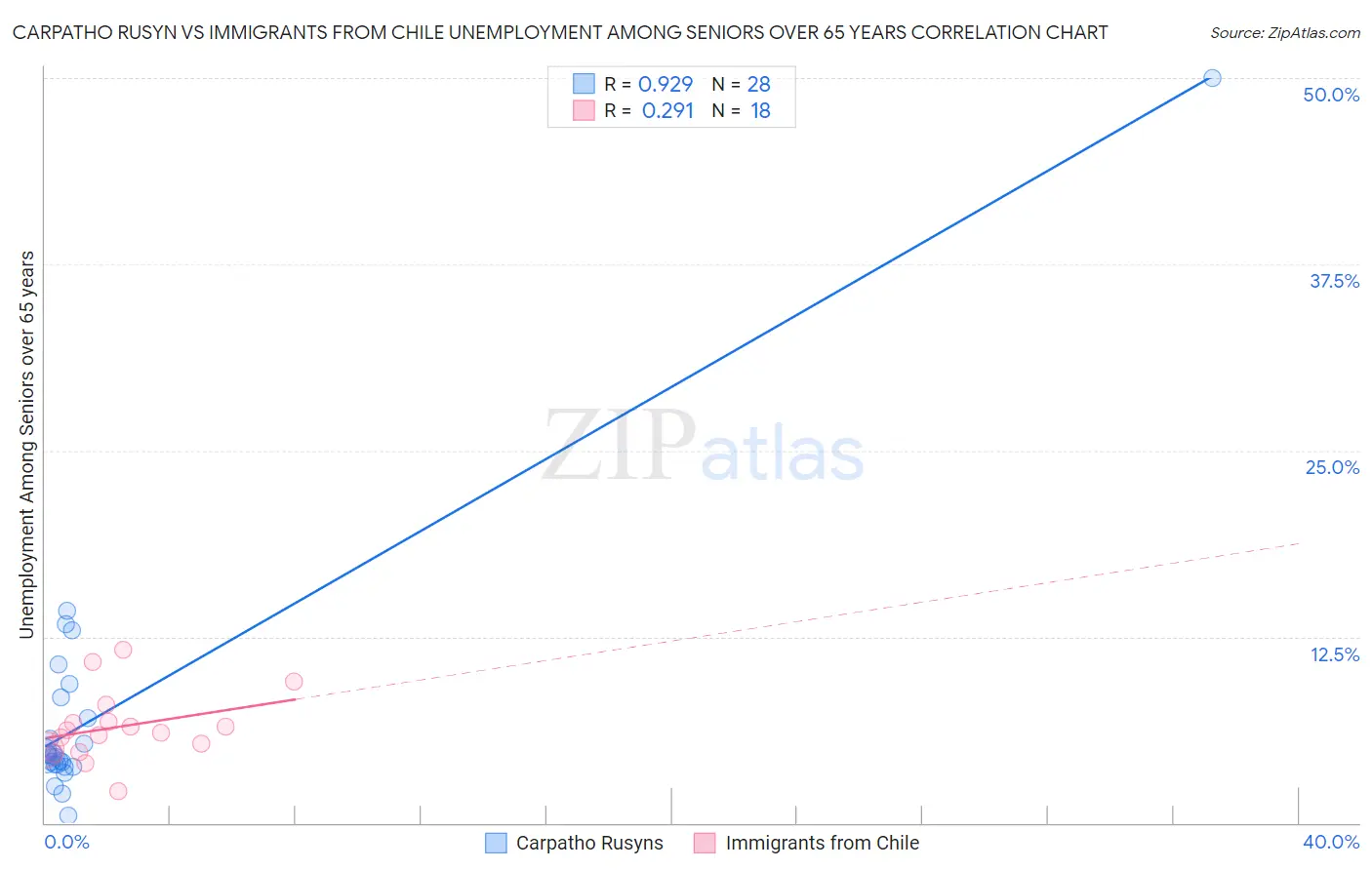 Carpatho Rusyn vs Immigrants from Chile Unemployment Among Seniors over 65 years