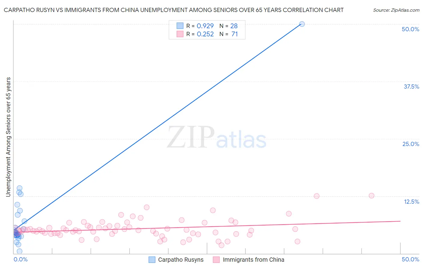 Carpatho Rusyn vs Immigrants from China Unemployment Among Seniors over 65 years