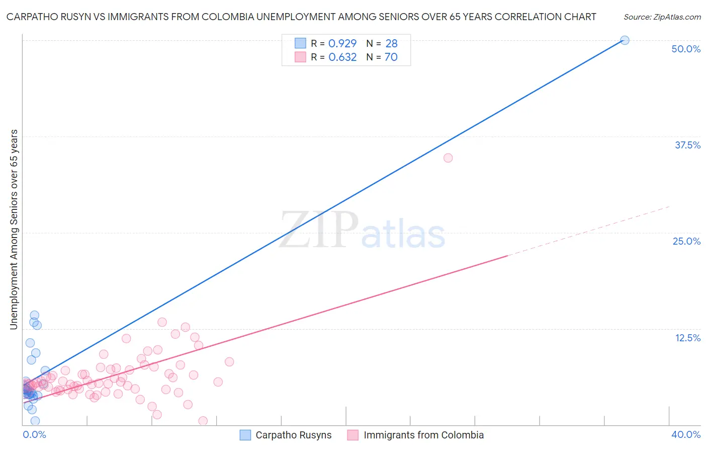 Carpatho Rusyn vs Immigrants from Colombia Unemployment Among Seniors over 65 years