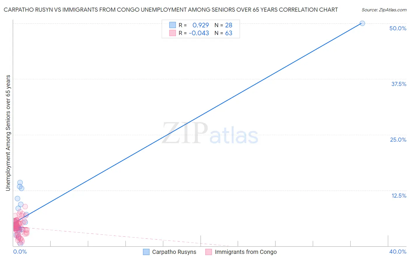 Carpatho Rusyn vs Immigrants from Congo Unemployment Among Seniors over 65 years