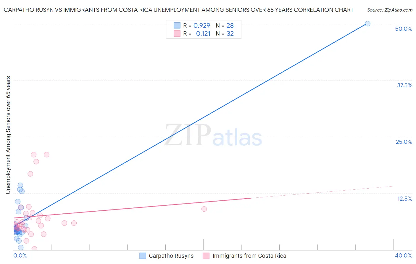 Carpatho Rusyn vs Immigrants from Costa Rica Unemployment Among Seniors over 65 years