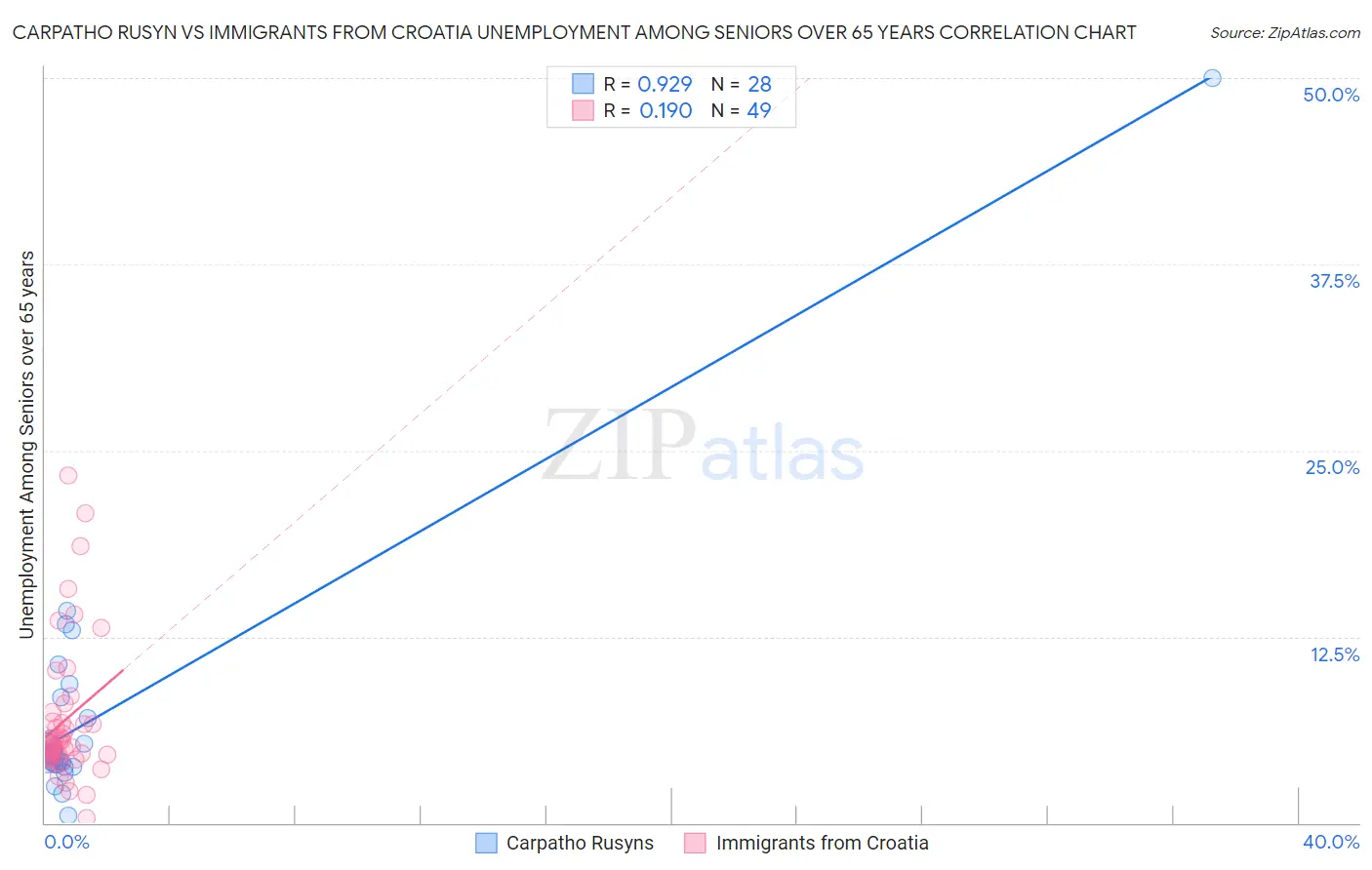 Carpatho Rusyn vs Immigrants from Croatia Unemployment Among Seniors over 65 years