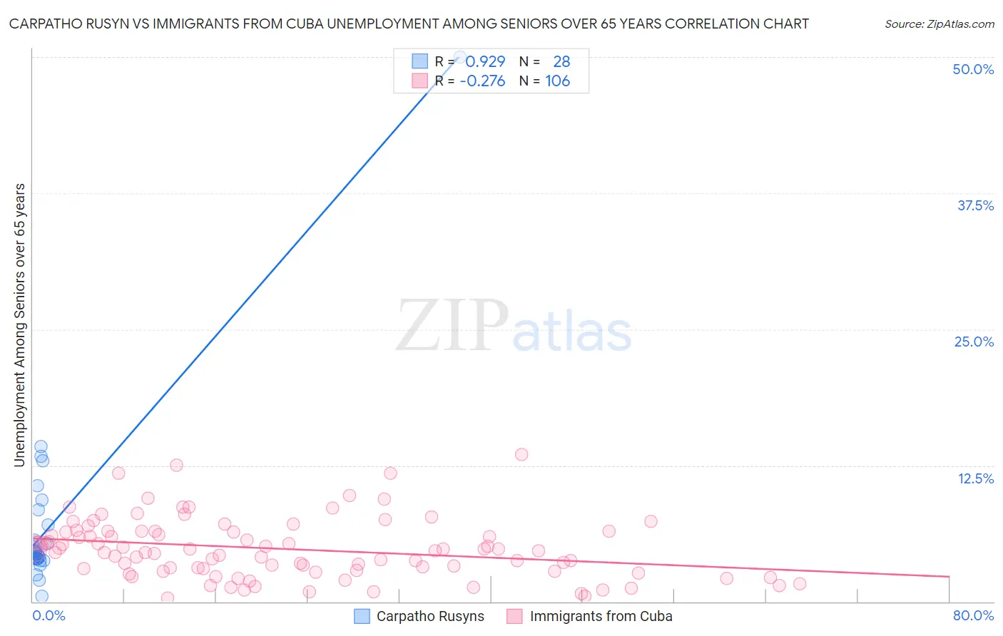 Carpatho Rusyn vs Immigrants from Cuba Unemployment Among Seniors over 65 years