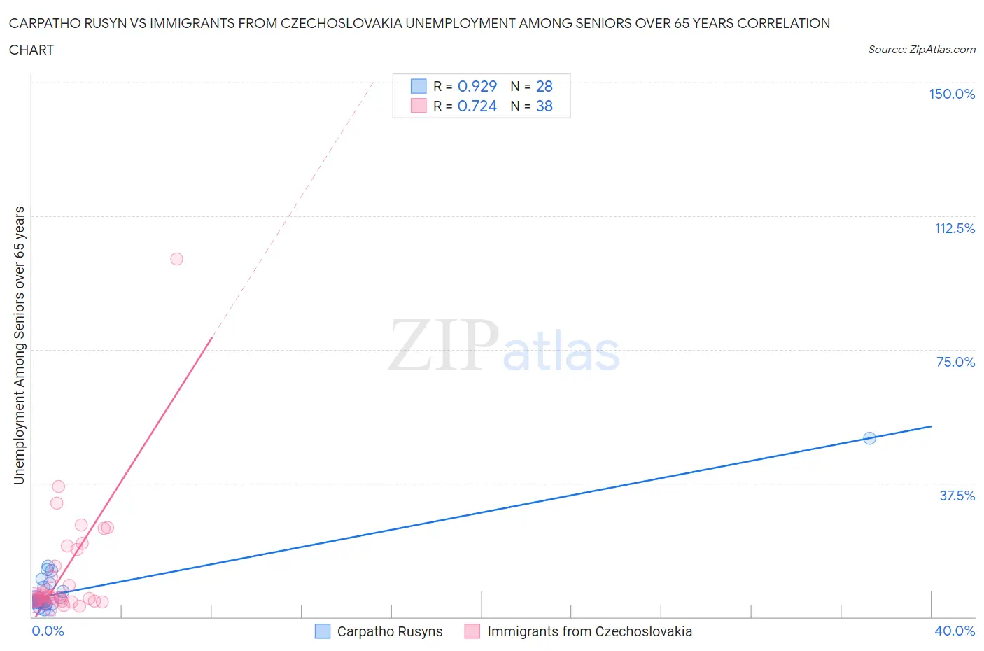 Carpatho Rusyn vs Immigrants from Czechoslovakia Unemployment Among Seniors over 65 years