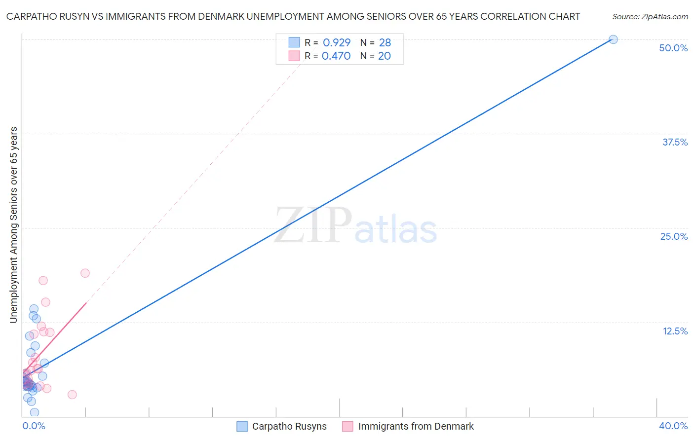 Carpatho Rusyn vs Immigrants from Denmark Unemployment Among Seniors over 65 years