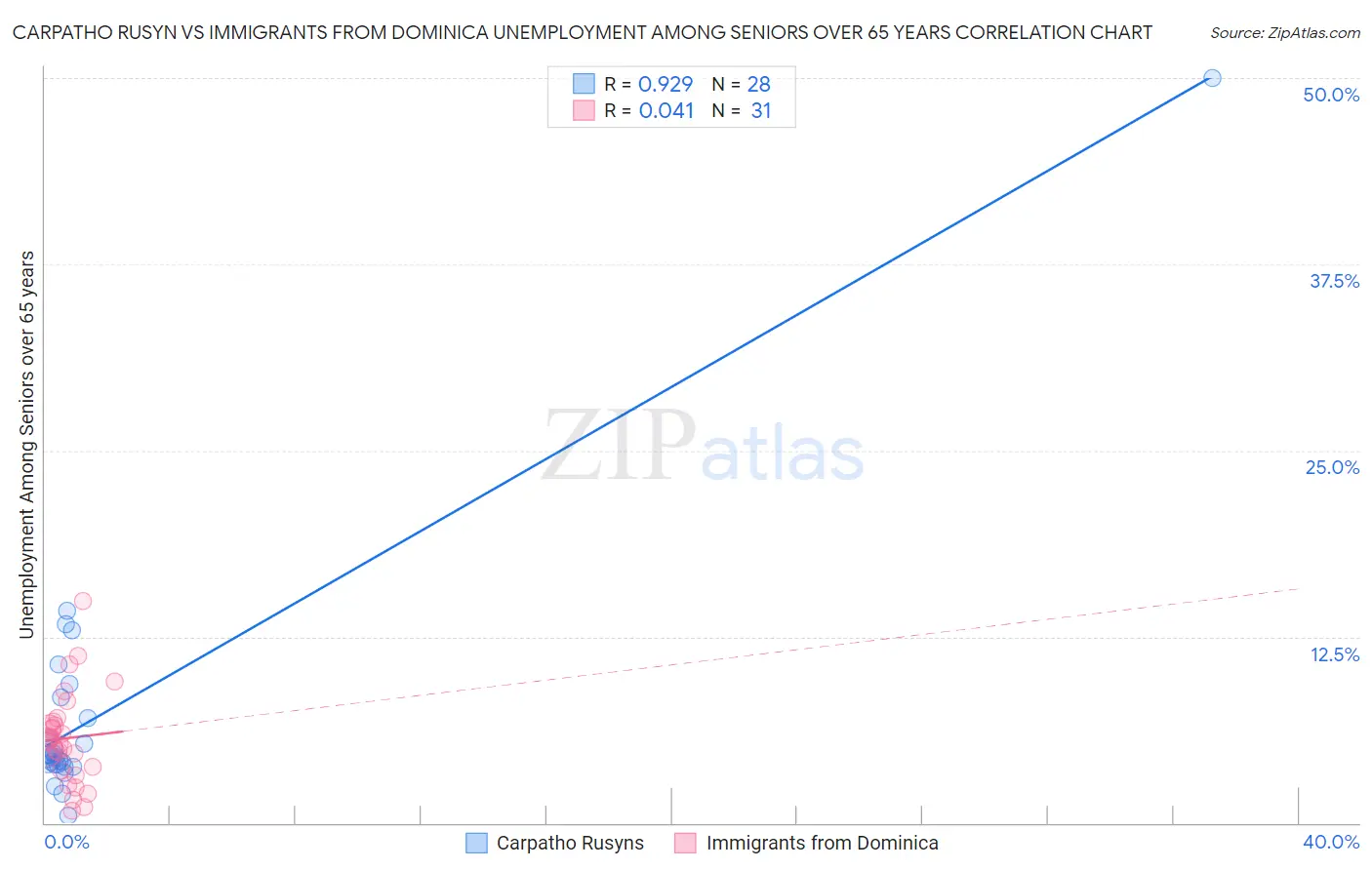 Carpatho Rusyn vs Immigrants from Dominica Unemployment Among Seniors over 65 years