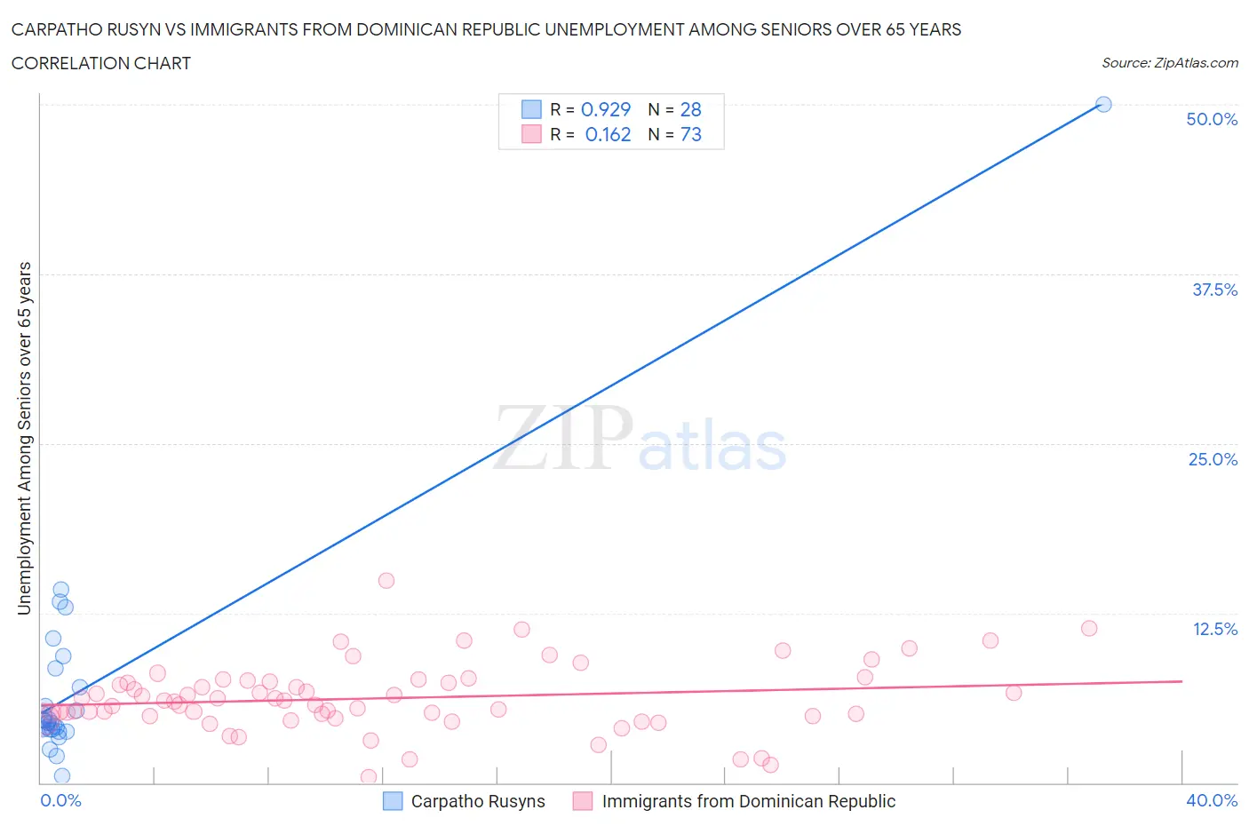 Carpatho Rusyn vs Immigrants from Dominican Republic Unemployment Among Seniors over 65 years